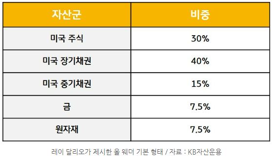 '레이 달리오'가 제시한 올웨더 포트폴리오의 기본 형태.
